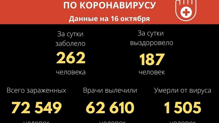 Более 1,5 тысяч забайкальцев умерли от коронавируса с начала пандемии