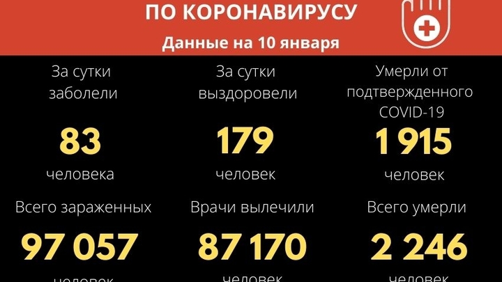 Ковидные качели: заболеваемость в Забайкалье никак не может стабилизироваться