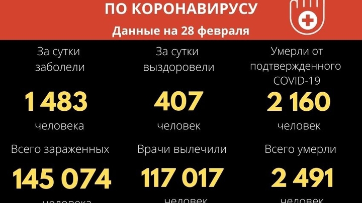 Больше сотни пациентов ежедневно отбивают у ковида забайкальские медики