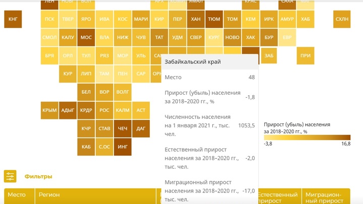 Забайкальский край занял 48 место в демографическом рейтинге регионов