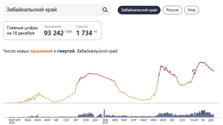 Дежавю: Забайкалье повторило двухмесячный результат по заболеваемости COVID-19