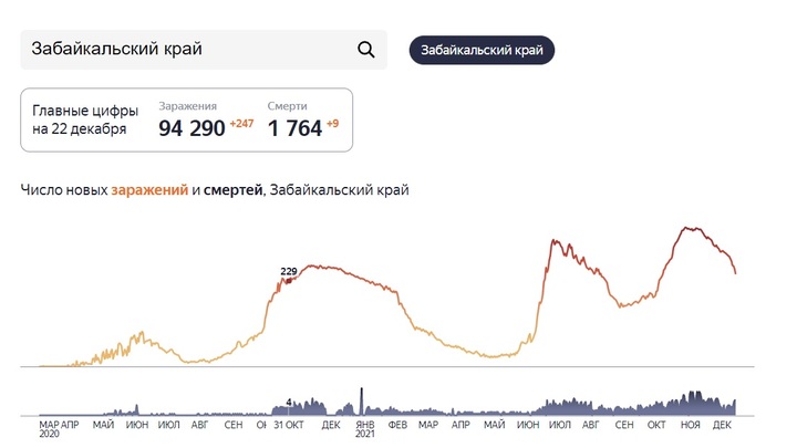 Коронавирус отступает? Забайкалье возвращается в допандемийное состояние