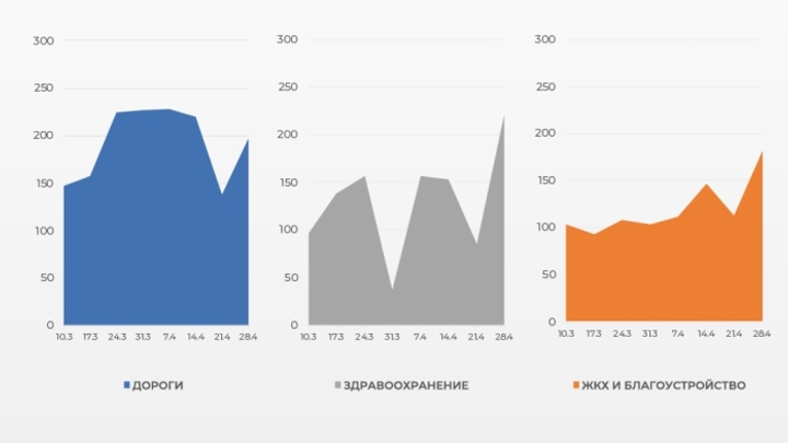 Чаще других власти жалуются жители Коврова, Гусь-Хрустального и Вязников