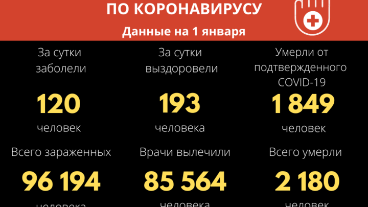 В последний день 2021 года в Забайкалье выявили 120 новых случаев коронавируса