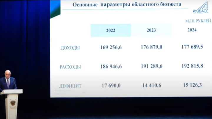 Дефицит бюджета на 2022 год в Кузбассе составит свыше 17 миллиардов рублей