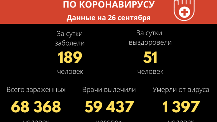 Максимум за неделю: в Забайкальском крае выявлено 189 новых случаев COVID-19