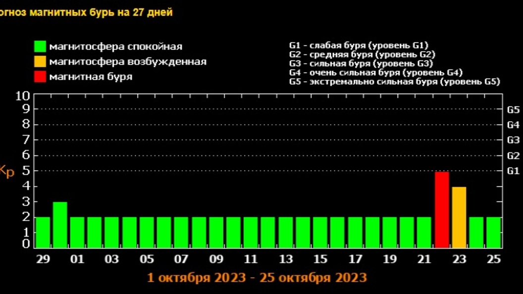 Магнитные бури неблагоприятные дни октябрь 2024 года