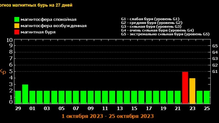Прогноз магнитных бурь на октябрь 2023 года: ждем их в третьей декаде