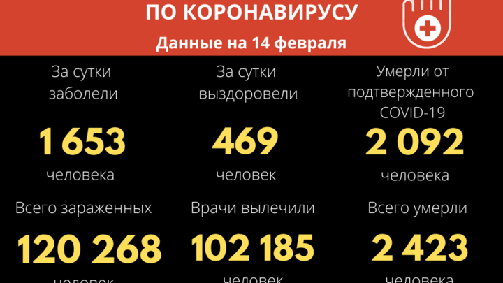 За сутки от ковида скончался всего один забайкалец - впервые с июня 2021 года