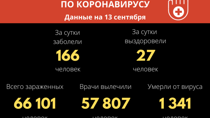 За полтора года пандемии в Забайкалье COVID-19 заразилось более 66 тысяч человек