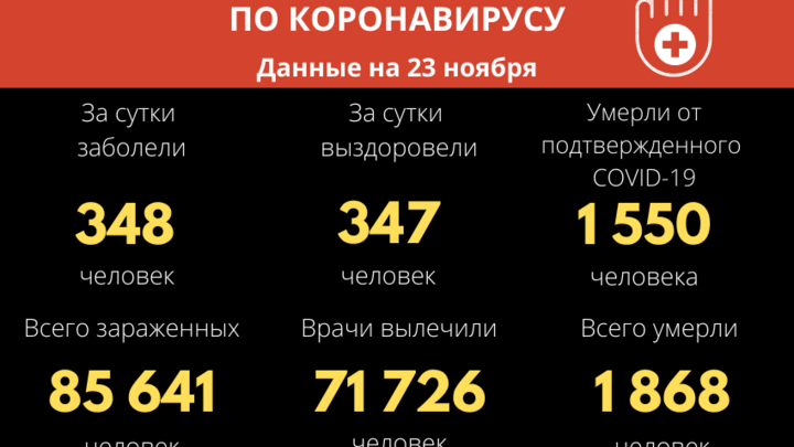 Число вновь заболевших и выздоровевших от ковида впервые сравнялось в Забайкалье
