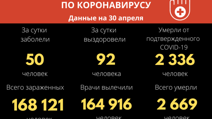 536 забайкальцев официально остаются больными коронавирусом