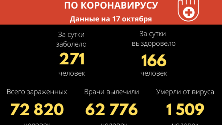 Прямо сейчас в Забайкалье коронавирусом болеют 8,5 тысяч человек