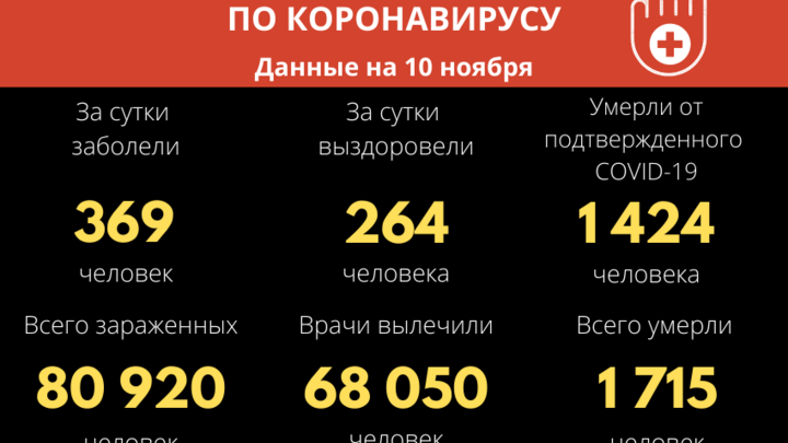 За сутки COVID-19 в Забайкалье заболело 369 человек. 14 скончалось от осложнений