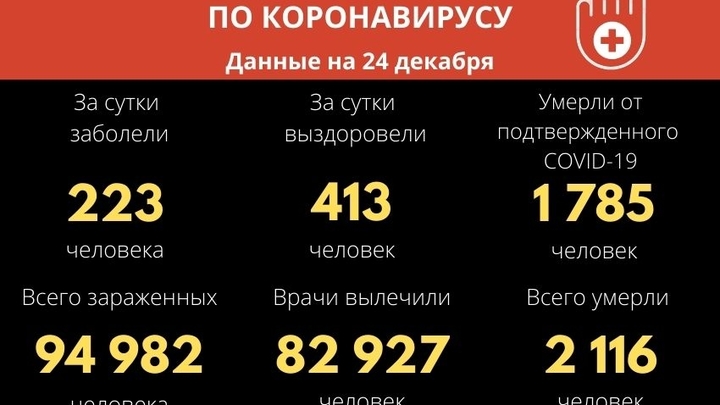За прошедшие сутки COVID-19 заболели 223 забайкальца