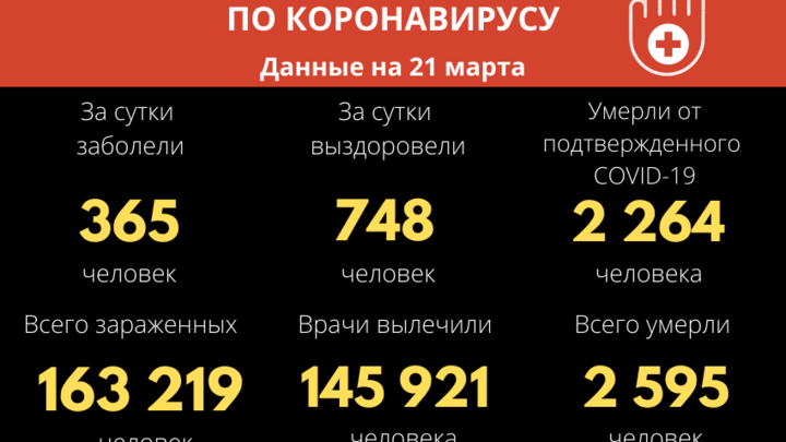 Корона упала: заболеваемость ковидом в Забайкалье за неделю снизилась на 39%