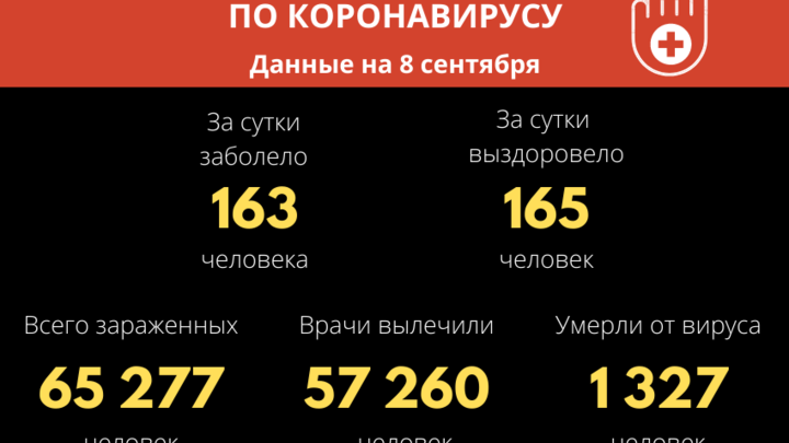 163 забайкальца заболели, 165 выздоровели от COVID-19 за сутки