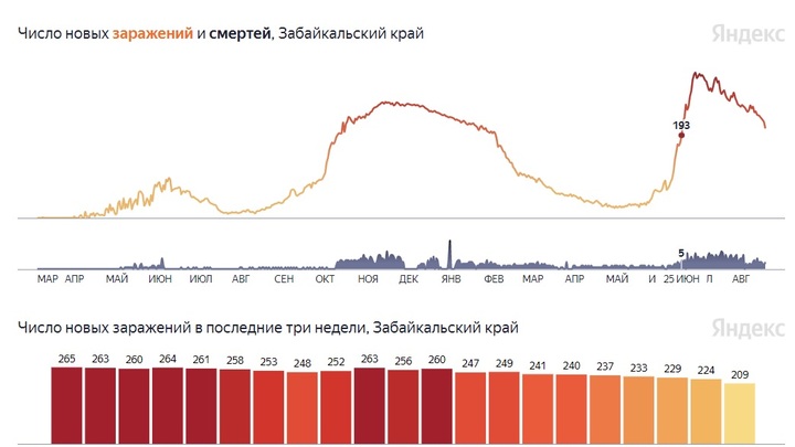 Вакцина помогает: Забайкалье вырабатывает коллективный иммунитет от COVID-19